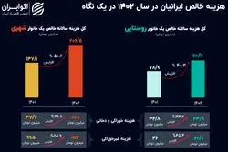 هزینه زندگی ایرانیان در 1402 چقدر بالا رفت؟