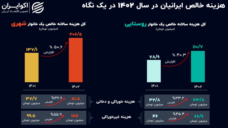 هزینه زندگی ایرانیان در 1402 چقدر بالا رفت؟