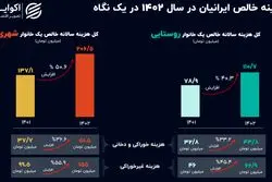 هزینه زندگی ایرانیان در 1402 چقدر بالا رفت؟