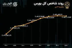 تقاضای حقوقی در بورس تهران