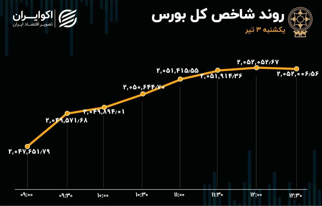تقاضای حقوقی در بورس تهران