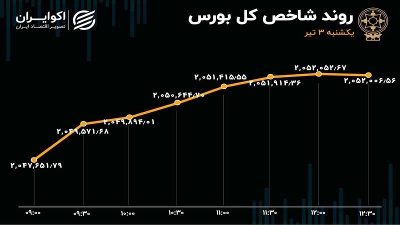 تقاضای حقوقی در بورس تهران