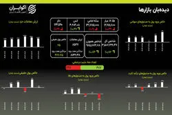 پیشتازی سهم‌های بنیادی و دلاری در بورس؛ شاخص هموزن در انتظار