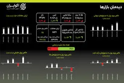 پیشتازی سهم‌های بنیادی و دلاری در بورس؛ شاخص هموزن در انتظار