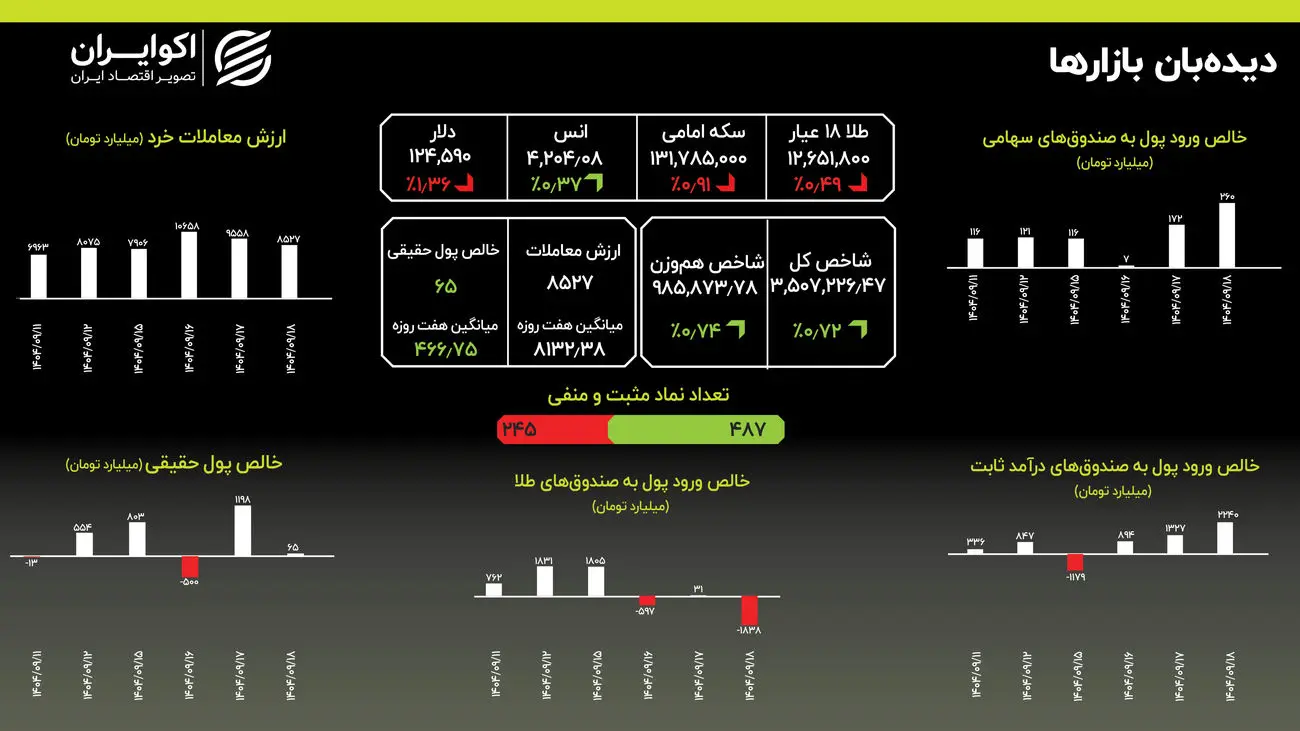 پیشتازی سهم‌های بنیادی و دلاری در بورس؛ شاخص هموزن در انتظار