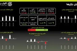 پیشتازی سهم‌های بنیادی و دلاری در بورس؛ شاخص هموزن در انتظار