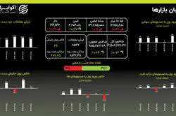 پیشتازی سهم‌های بنیادی و دلاری در بورس؛ شاخص هموزن در انتظار