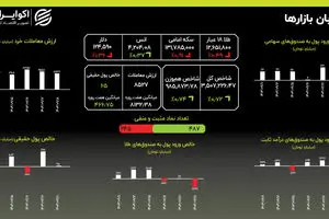 پیشتازی سهم‌های بنیادی و دلاری در بورس؛ شاخص هموزن در انتظار