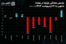 سه سناریو پیش روی بازار ارز / سرگذشت بازارها در هفته‌ای که گذشت