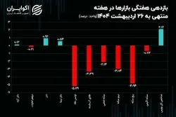 سه سناریو پیش روی بازار ارز / سرگذشت بازارها در هفته‌ای که گذشت