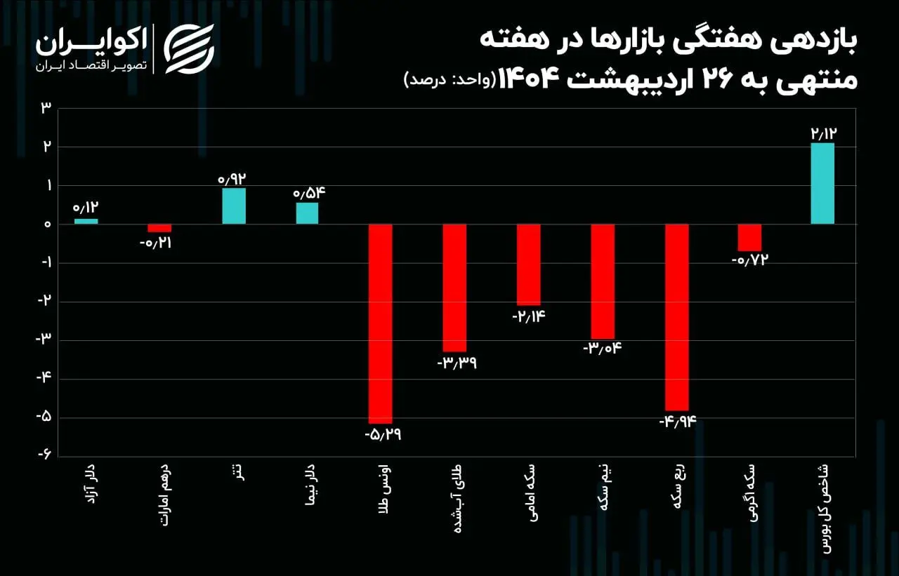 سه سناریو پیش روی بازار ارز / سرگذشت بازارها در هفته‌ای که گذشت