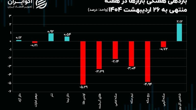 سه سناریو پیش روی بازار ارز / سرگذشت بازارها در هفته‌ای که گذشت