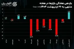 سه سناریو پیش روی بازار ارز / سرگذشت بازارها در هفته‌ای که گذشت