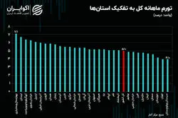کدام استان بالاترین تورم را در مهر داشته است؟