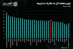 کدام استان بالاترین تورم را در مهر داشته است؟