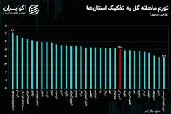 کدام استان بالاترین تورم را در مهر داشته است؟