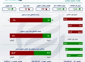 اینفوگرافی؛ رونق معاملات بورس در روز نزول شاخص کل