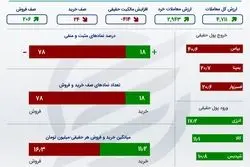 اینفوگرافی؛ رونق معاملات بورس در روز نزول شاخص کل