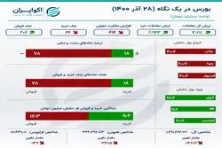 اینفوگرافی؛ رونق معاملات بورس در روز نزول شاخص کل