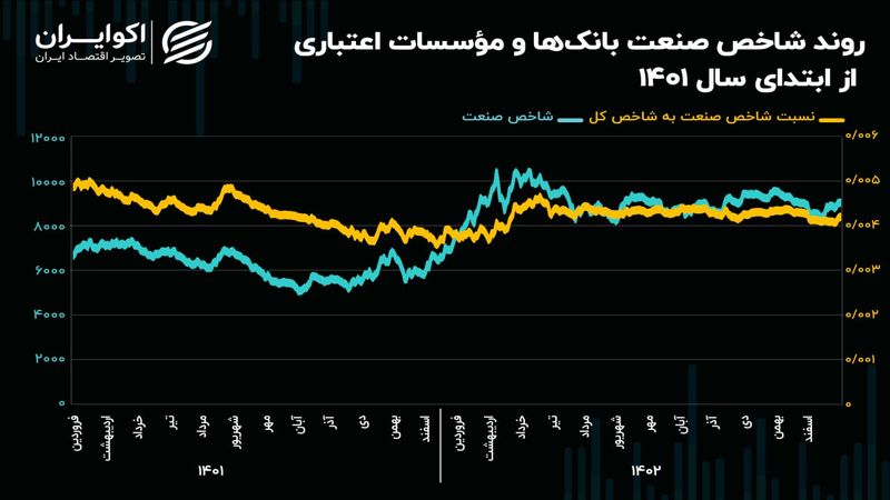 چشم‌انداز صنعت بانک‌ها و مـؤسسات اعتباری در سال 1403/ سهم 40 درصدی بانکی‌ها از خروج پول حقیقی سال گذشته!