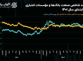 چشم‌انداز صنعت بانک‌ها و مـؤسسات اعتباری در سال 1403/ سهم 40 درصدی بانکی‌ها از خروج پول حقیقی سال گذشته!