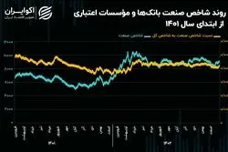 چشم‌انداز صنعت بانک‌ها و مـؤسسات اعتباری در سال 1403/ سهم 40 درصدی بانکی‌ها از خروج پول حقیقی سال گذشته!