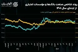چشم‌انداز صنعت بانک‌ها و مـؤسسات اعتباری در سال 1403/ سهم 40 درصدی بانکی‌ها از خروج پول حقیقی سال گذشته!