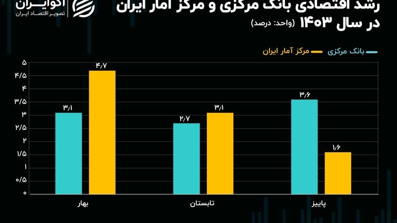 کارنامه رشد اقتصادی ۱۴۰۳ قابل دفاع شد؟+ نمودار