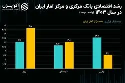 کارنامه رشد اقتصادی ۱۴۰۳ قابل دفاع شد؟+ نمودار