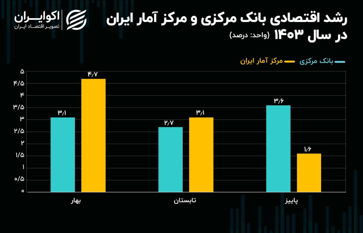 کارنامه رشد اقتصادی ۱۴۰۳ قابل دفاع شد؟+ نمودار