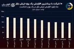 نمودار روز: رکوردداران بزرگترین افزایش ارزش یک روزه شرکت‌ها در تاریخ 
