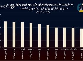 نمودار روز: رکوردداران بزرگترین افزایش ارزش یک روزه شرکت‌ها در تاریخ 