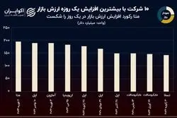 نمودار روز: رکوردداران بزرگترین افزایش ارزش یک روزه شرکت‌ها در تاریخ 