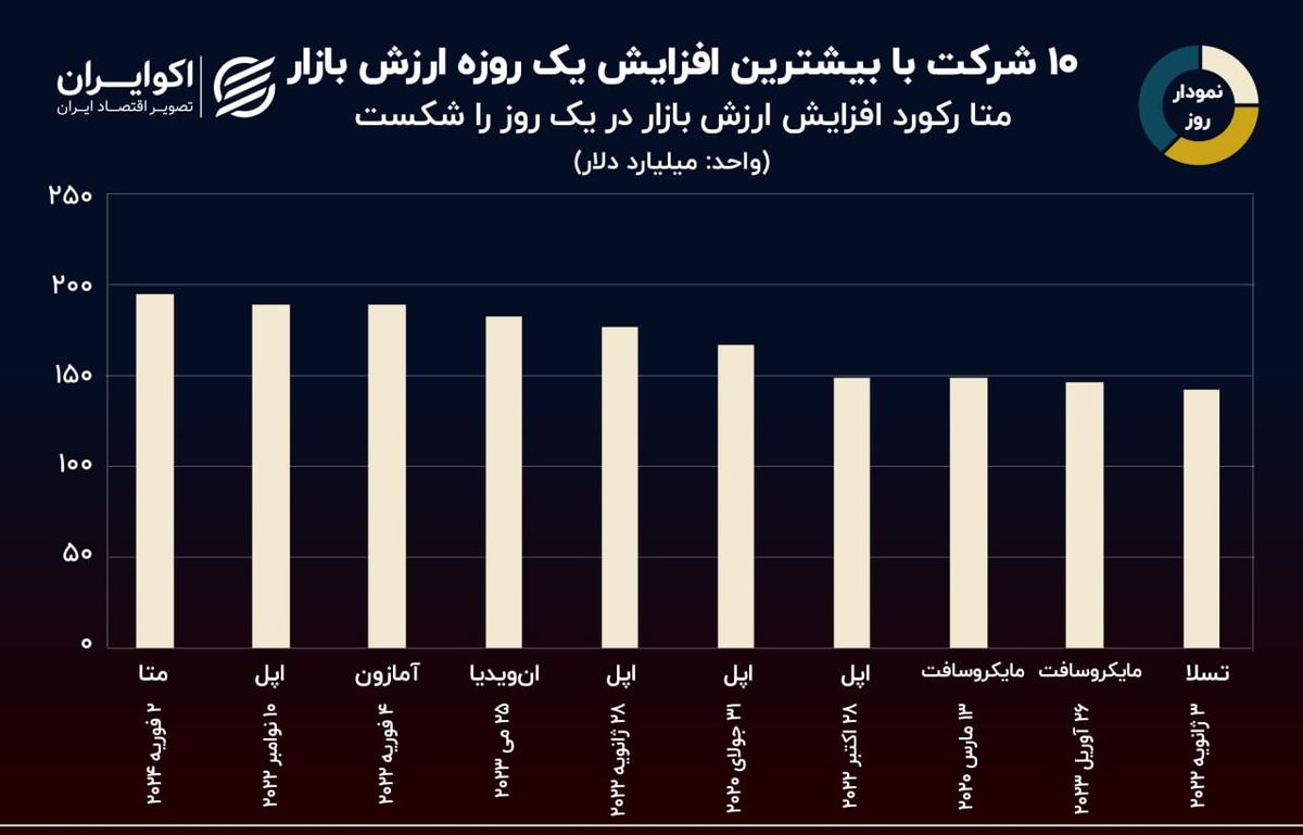 نمودار روز: رکوردداران بزرگترین افزایش ارزش یک روزه شرکت‌ها در تاریخ 