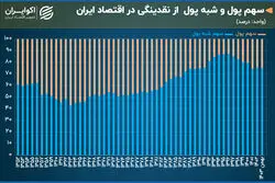 رد پای انتظارات تورمی ایرانیان در آمارهای پولی
