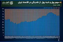 رد پای انتظارات تورمی ایرانیان در آمارهای پولی