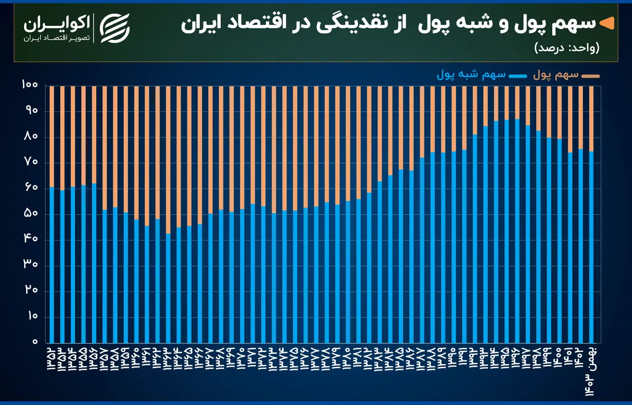 رد پای انتظارات تورمی ایرانیان در آمارهای پولی