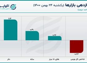 سکه در واکنش به رشد قیمت دلار عجولانه رفتار نکرد