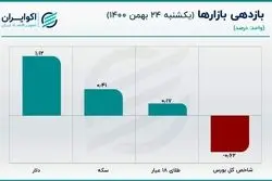 سکه در واکنش به رشد قیمت دلار عجولانه رفتار نکرد