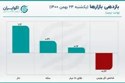 سکه در واکنش به رشد قیمت دلار عجولانه رفتار نکرد