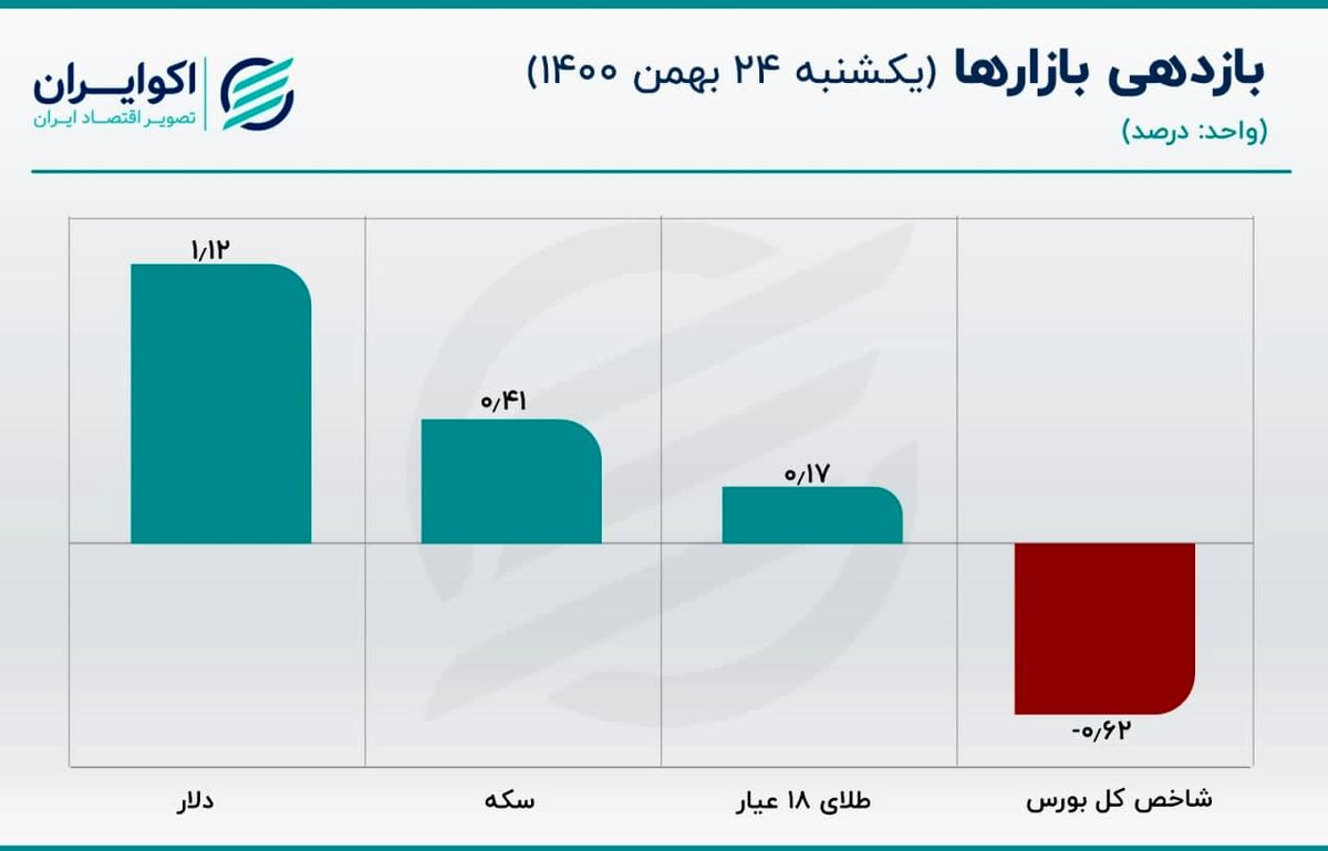 سکه در واکنش به رشد قیمت دلار عجولانه رفتار نکرد