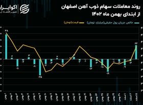 تحرکات جریان پول حقیقی با افزایش سرمایه 72 همتی ذوب آهن اصفهان!