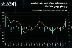 تحرکات جریان پول حقیقی با افزایش سرمایه 72 همتی ذوب آهن اصفهان!