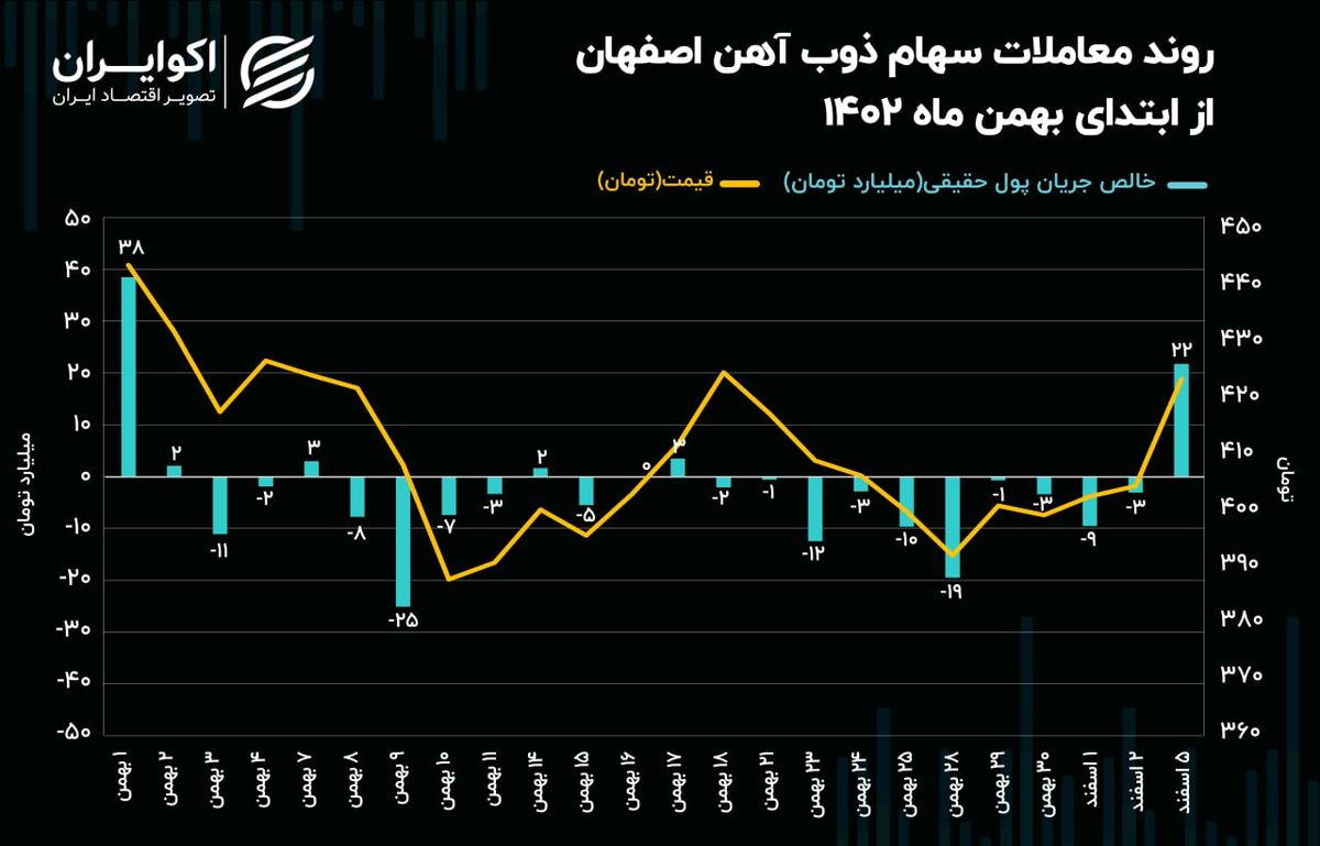 تحرکات جریان پول حقیقی با افزایش سرمایه 72 همتی ذوب آهن اصفهان!