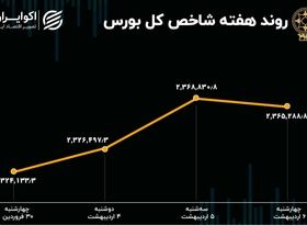 بازدهی بورس هفته / رشد 25 هزار واحدی شاخص هم وزن