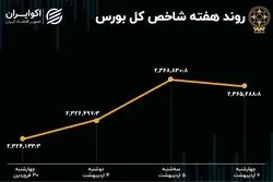 بازدهی بورس هفته / رشد 25 هزار واحدی شاخص هم وزن