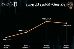 بازدهی بورس هفته / رشد 25 هزار واحدی شاخص هم وزن