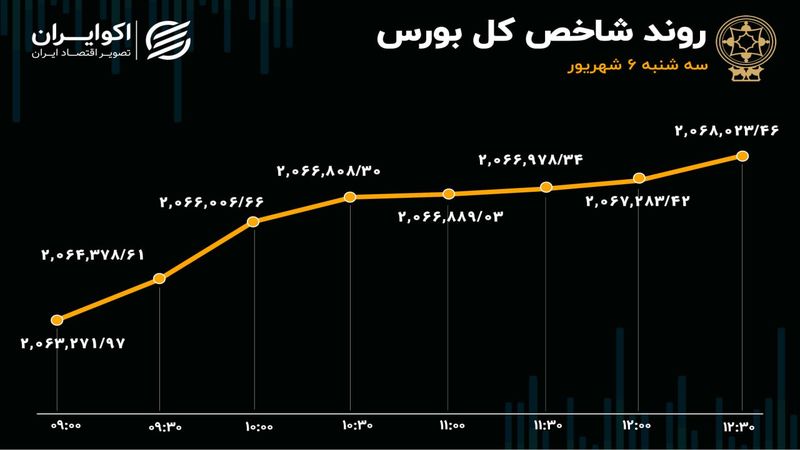 تداوم خروج سرمایه در روزهای رشد شاخص بورس