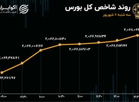 تداوم خروج سرمایه در روزهای رشد شاخص بورس