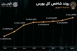 تداوم خروج سرمایه در روزهای رشد شاخص بورس